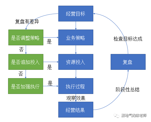 做经营分析，只会同比环比，怎么办！